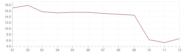 Grafiek - inflatie Indonesie 2006 (CPI)