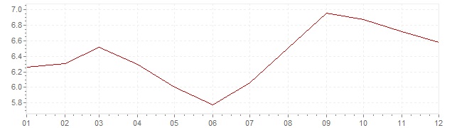 Grafico - inflazione Indonesia 2007 (CPI)