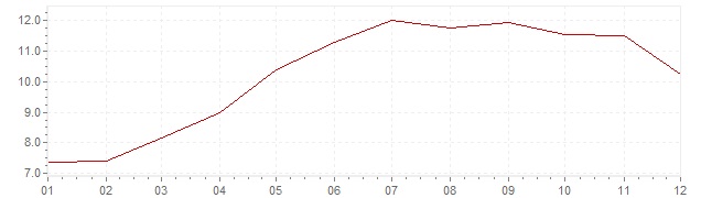 Grafico - inflazione Indonesia 2008 (CPI)