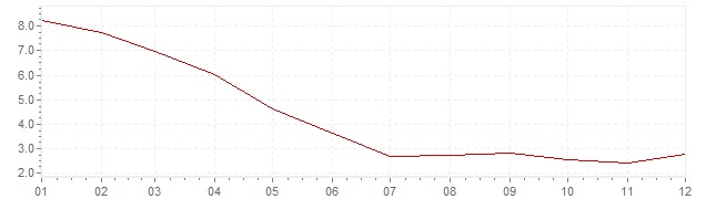 Grafico - inflazione Indonesia 2009 (CPI)