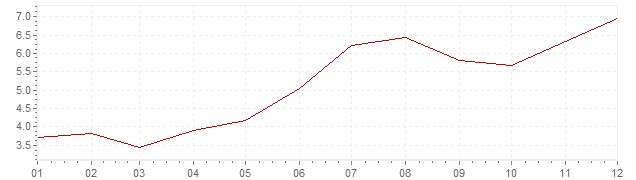 Grafico - inflazione Indonesia 2010 (CPI)