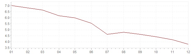 Grafiek - inflatie Indonesie 2011 (CPI)