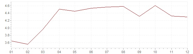Grafiek - inflatie Indonesie 2012 (CPI)