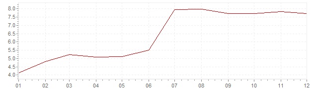 Grafico - inflazione Indonesia 2013 (CPI)