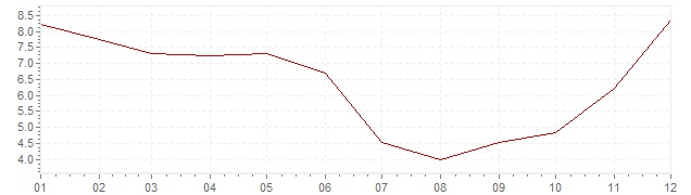 Grafiek - inflatie Indonesie 2014 (CPI)