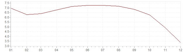 Grafico - inflazione Indonesia 2015 (CPI)