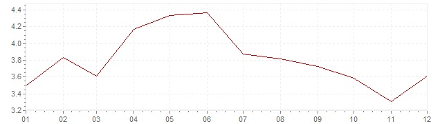 Grafico - inflazione Indonesia 2017 (CPI)