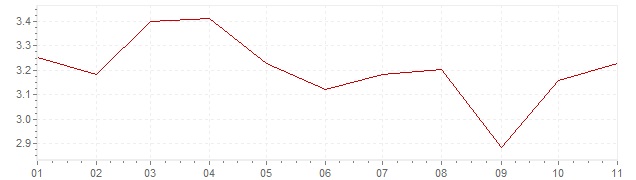 Grafico - inflazione Indonesia 2018 (CPI)