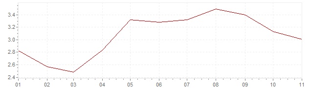 Grafiek - inflatie Indonesie 2019 (CPI)