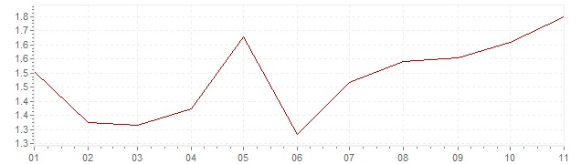 Grafiek - inflatie Indonesie 2021 (CPI)
