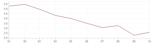Grafico - inflazione Indonesia 2023 (CPI)