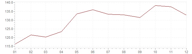 Chart - inflation Israel 1980 (CPI)