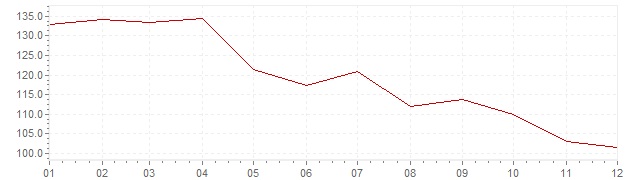 Graphik - Inflation Israël 1981 (IPC)