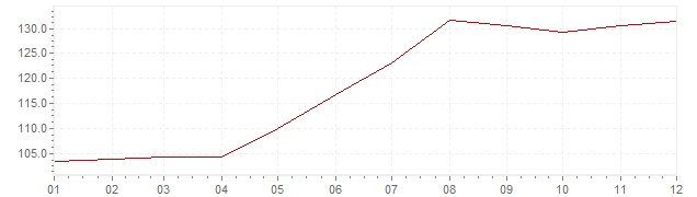 Chart - inflation Israel 1982 (CPI)
