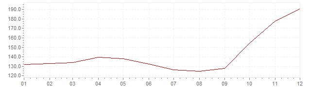 Chart - inflation Israel 1983 (CPI)