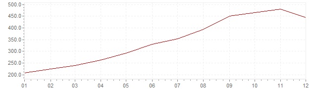 Graphik - Inflation Israël 1984 (IPC)