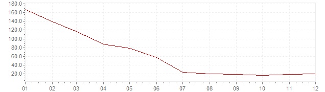 Graphik - Inflation Israel 1986 (VPI)