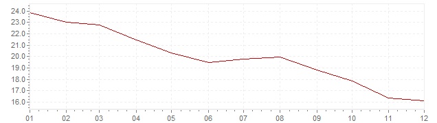 Chart - inflation Israel 1987 (CPI)