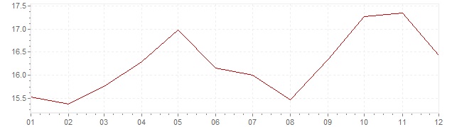 Chart - inflation Israel 1988 (CPI)