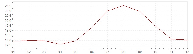 Chart - inflation Israel 1991 (CPI)