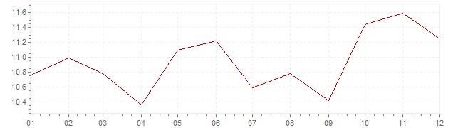 Chart - inflation Israel 1993 (CPI)