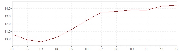 Chart - inflation Israel 1994 (CPI)