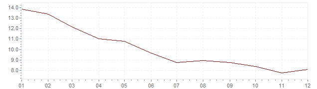 Chart - inflation Israel 1995 (CPI)