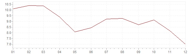 Chart - inflation Israel 1997 (CPI)