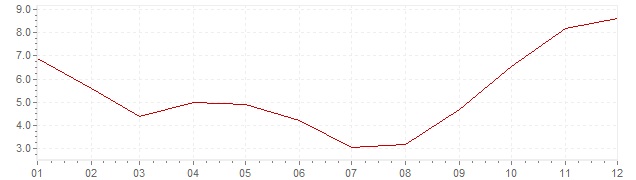 Chart - inflation Israel 1998 (CPI)