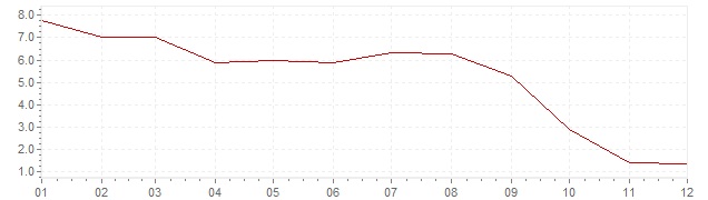 Gráfico – inflação na Israel em 1999 (IPC)