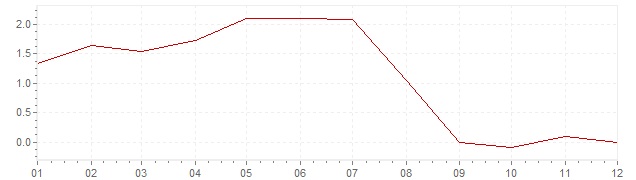 Graphik - Inflation Israel 2000 (VPI)