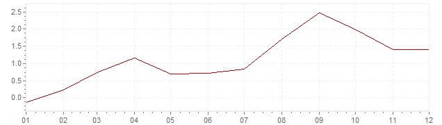 Graphik - Inflation Israël 2001 (IPC)