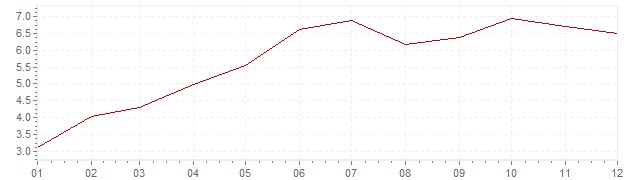 Chart - inflation Israel 2002 (CPI)