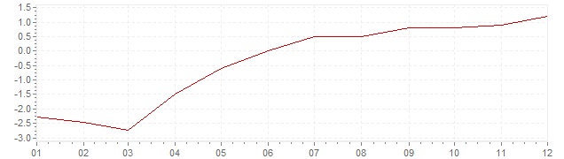 Chart - inflation Israel 2004 (CPI)