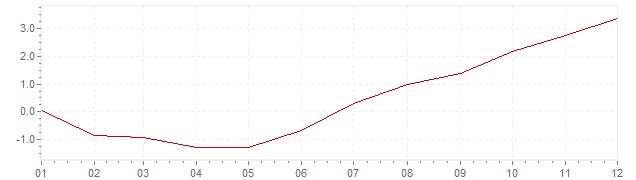 Chart - inflation Israel 2007 (CPI)