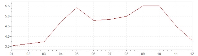 Chart - inflation Israel 2008 (CPI)