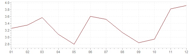 Chart - inflation Israel 2009 (CPI)