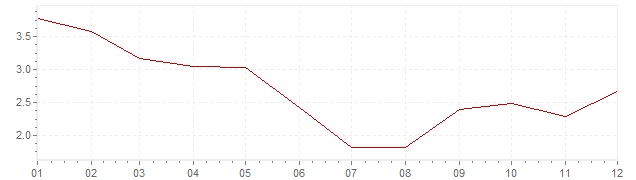 Graphik - Inflation Israel 2010 (VPI)