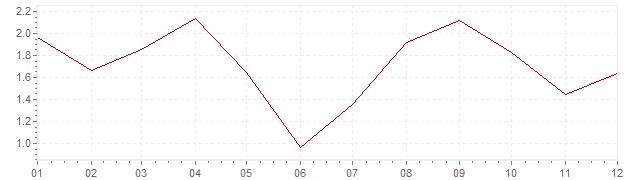 Chart - inflation Israel 2012 (CPI)