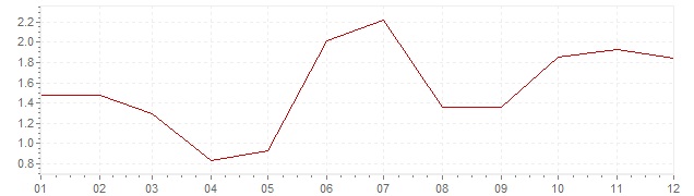 Chart - inflation Israel 2013 (CPI)