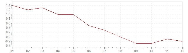 Graphik - Inflation Israël 2014 (IPC)