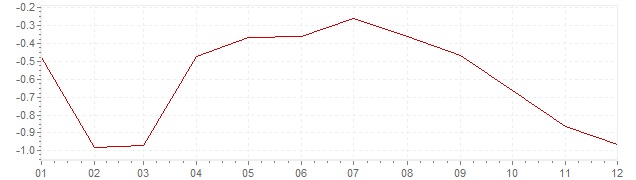 Chart - inflation Israel 2015 (CPI)