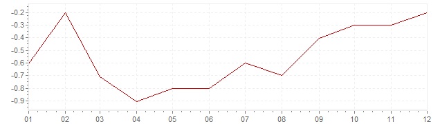 Grafiek - inflatie Israël 2016 (CPI)