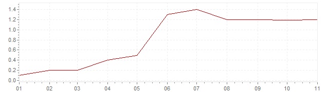 Chart - inflation Israel 2018 (CPI)