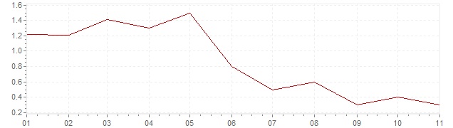Chart - inflation Israel 2019 (CPI)