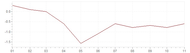 Graphik - Inflation Israël 2020 (IPC)