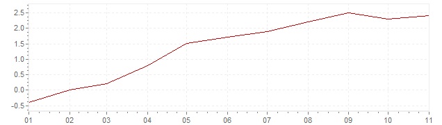 Grafiek - inflatie Israël 2021 (CPI)