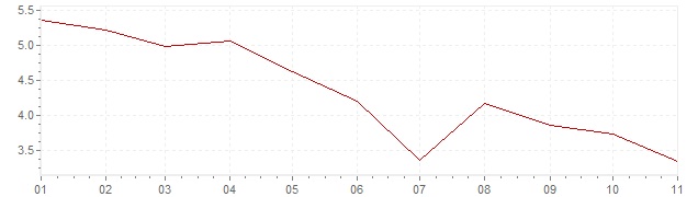 Chart - inflation Israel 2023 (CPI)