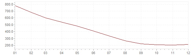 Graphik - Inflation Russie 1994 (IPC)