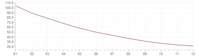 Grafiek - inflatie Rusland 1996 (CPI)